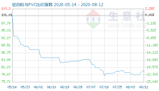 8月12日鈦白粉與PVC比價指數(shù)圖