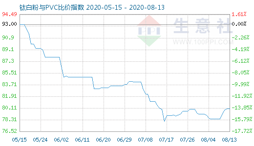 8月13日鈦白粉與PVC比價指數(shù)圖