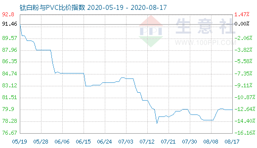 8月17日鈦白粉與PVC比價(jià)指數(shù)圖