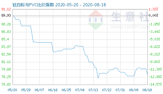 8月18日鈦白粉與PVC比價指數(shù)圖