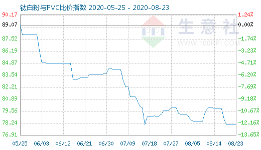 8月23日鈦白粉與PVC比價(jià)指數(shù)圖