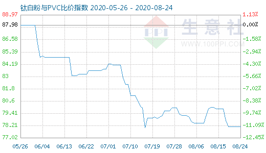 8月24日鈦白粉與PVC比價指數(shù)圖