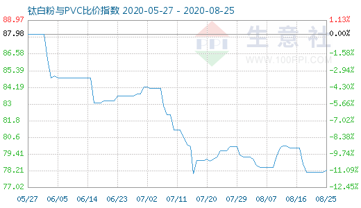 8月25日鈦白粉與PVC比價指數(shù)圖