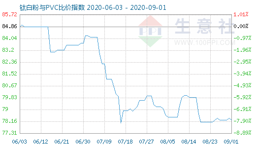 9月1日鈦白粉與PVC比價(jià)指數(shù)圖