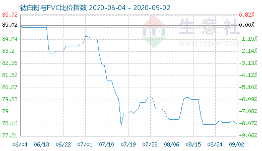 9月2日鈦白粉與PVC比價(jià)指數(shù)圖