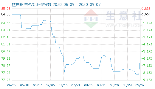 9月7日鈦白粉與PVC比價(jià)指數(shù)圖