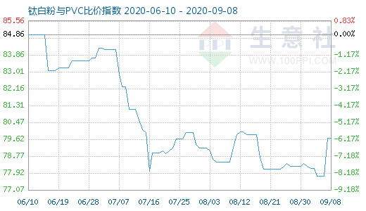 9月8日鈦白粉與PVC比價指數(shù)圖