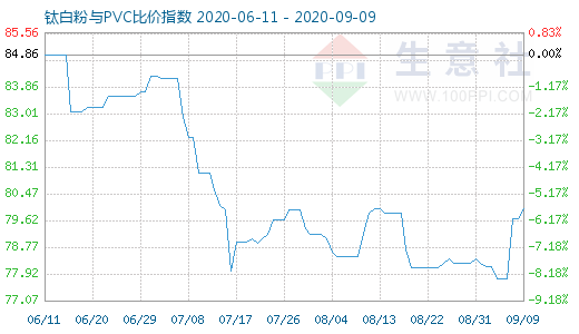 9月9日鈦白粉與PVC比價指數(shù)圖