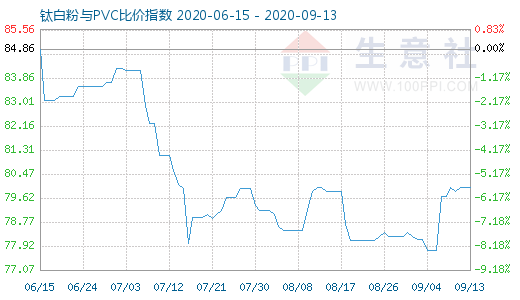 9月13日鈦白粉與PVC比價(jià)指數(shù)圖