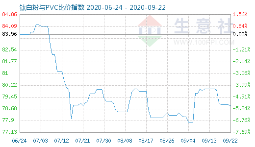 9月22日鈦白粉與PVC比價(jià)指數(shù)圖