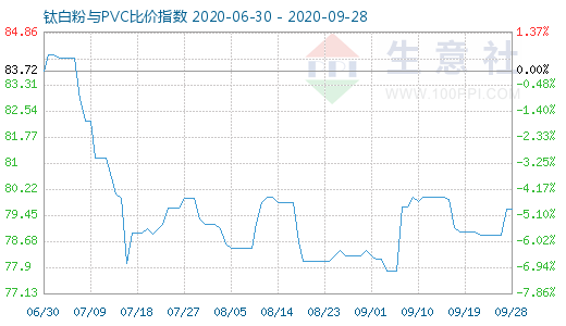 9月28日鈦白粉與PVC比價(jià)指數(shù)圖