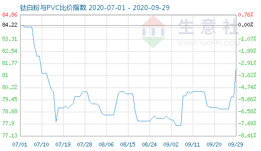 9月29日鈦白粉與PVC比價指數(shù)圖