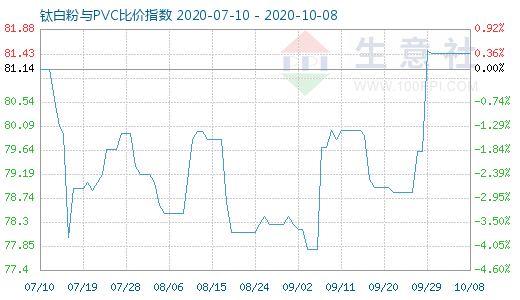 10月8日鈦白粉與PVC比價指數(shù)圖