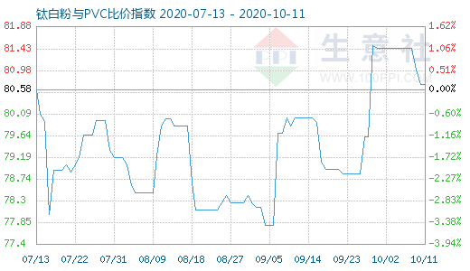 10月11日鈦白粉與PVC比價指數(shù)圖