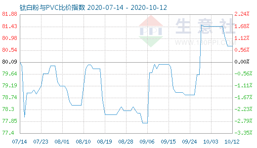 10月12日鈦白粉與PVC比價(jià)指數(shù)圖