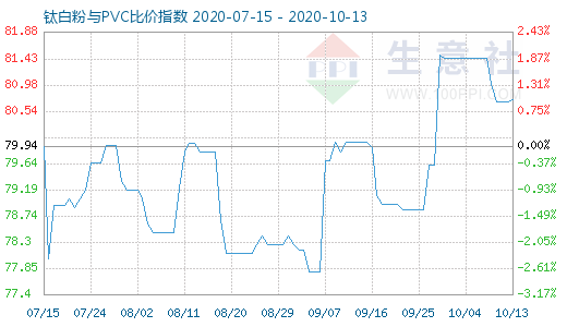 10月13日鈦白粉與PVC比價指數(shù)圖