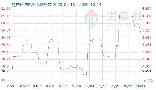 10月14日鈦白粉與PVC比價(jià)指數(shù)圖