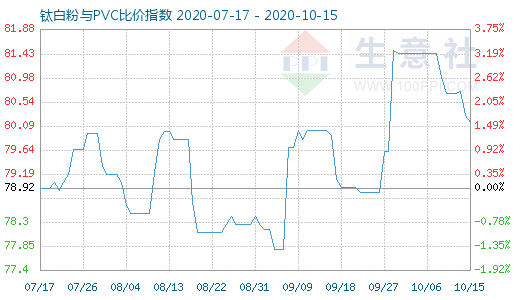 10月15日鈦白粉與PVC比價指數(shù)圖