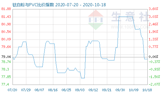 10月18日鈦白粉與PVC比價指數(shù)圖