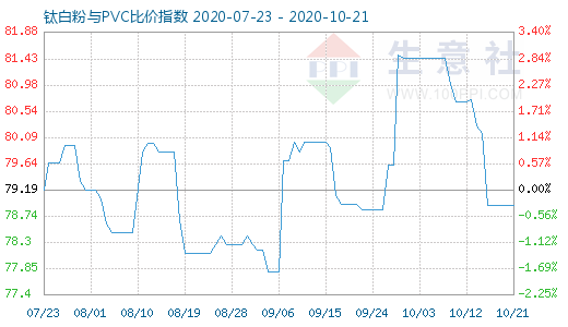 10月21日鈦白粉與PVC比價(jià)指數(shù)圖