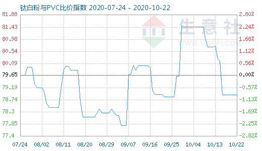 10月22日鈦白粉與PVC比價(jià)指數(shù)圖