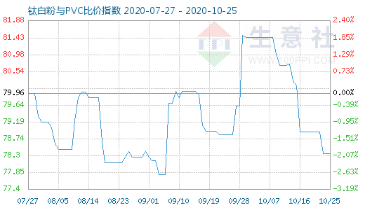 10月25日鈦白粉與PVC比價(jià)指數(shù)圖