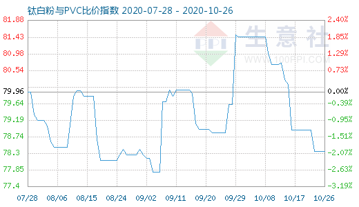 10月26日鈦白粉與PVC比價(jià)指數(shù)圖