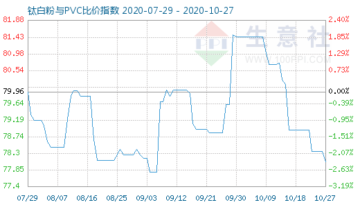 10月27日鈦白粉與PVC比價指數(shù)圖