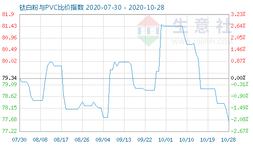 10月28日鈦白粉與PVC比價(jià)指數(shù)圖