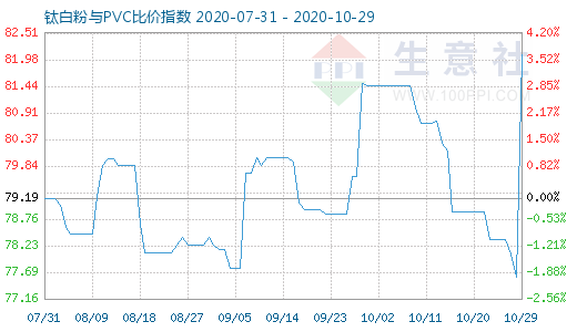 10月29日鈦白粉與PVC比價(jià)指數(shù)圖