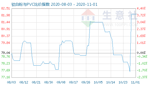 11月1日鈦白粉與PVC比價指數(shù)圖