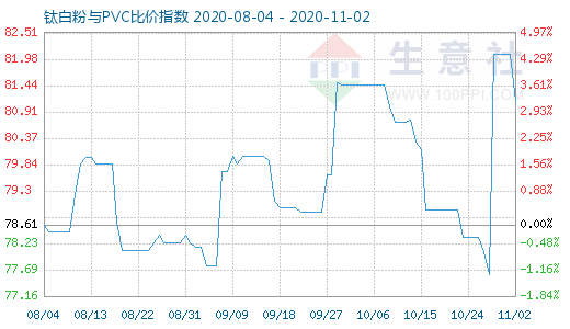 11月2日鈦白粉與PVC比價(jià)指數(shù)圖