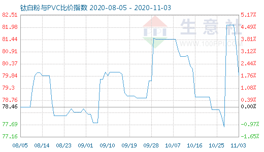 11月3日鈦白粉與PVC比價(jià)指數(shù)圖