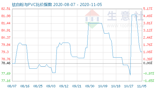 11月5日鈦白粉與PVC比價指數(shù)圖