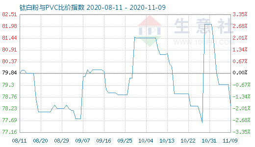 11月9日鈦白粉與PVC比價(jià)指數(shù)圖