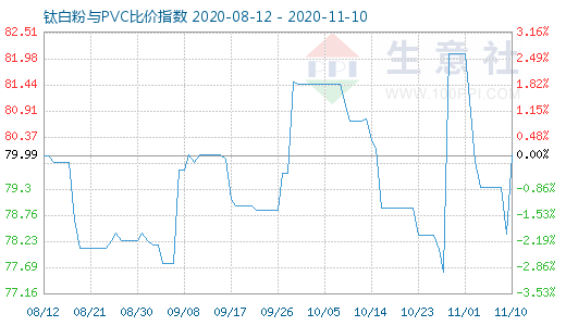 11月10日鈦白粉與PVC比價指數(shù)圖