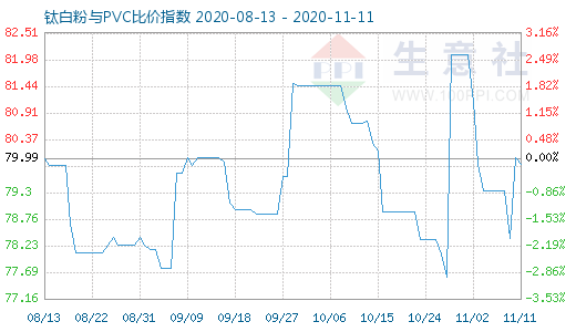 11月11日鈦白粉與PVC比價指數(shù)圖