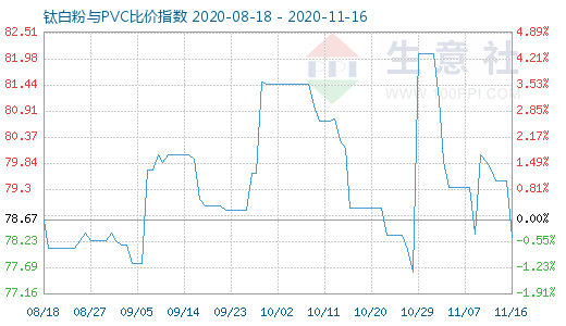 11月16日鈦白粉與PVC比價(jià)指數(shù)圖