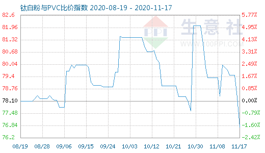 11月17日鈦白粉與PVC比價(jià)指數(shù)圖