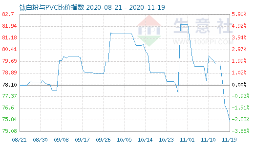 11月19日鈦白粉與PVC比價指數(shù)圖