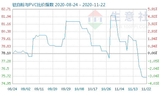 11月22日鈦白粉與PVC比價指數(shù)圖