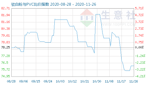 11月26日鈦白粉與PVC比價(jià)指數(shù)圖