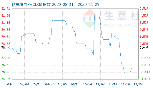 11月29日鈦白粉與PVC比價(jià)指數(shù)圖