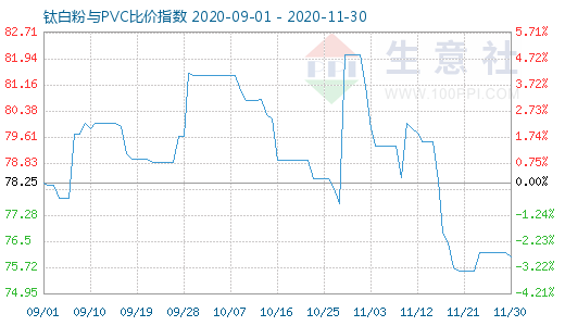 11月30日鈦白粉與PVC比價(jià)指數(shù)圖