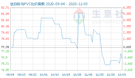 12月3日鈦白粉與PVC比價(jià)指數(shù)圖