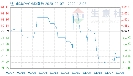 12月6日鈦白粉與PVC比價(jià)指數(shù)圖