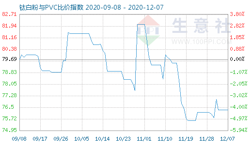 12月7日鈦白粉與PVC比價指數(shù)圖