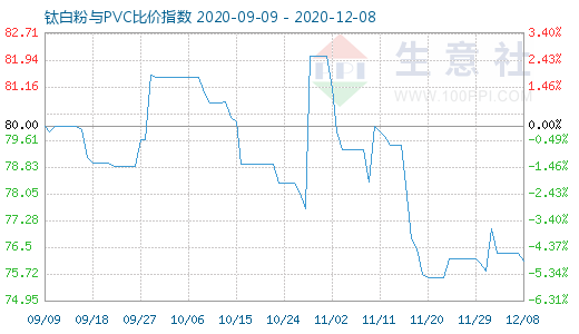 12月8日鈦白粉與PVC比價(jià)指數(shù)圖