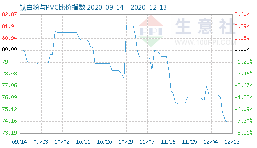 12月13日鈦白粉與PVC比價(jià)指數(shù)圖