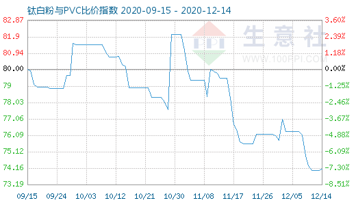 12月14日鈦白粉與PVC比價指數(shù)圖